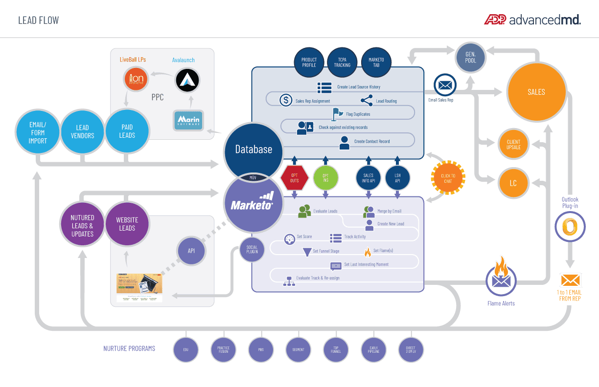 jpetersen amd marketo flow