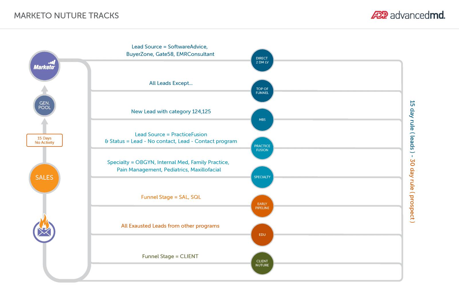 jpetersen amd marketo flow page 11